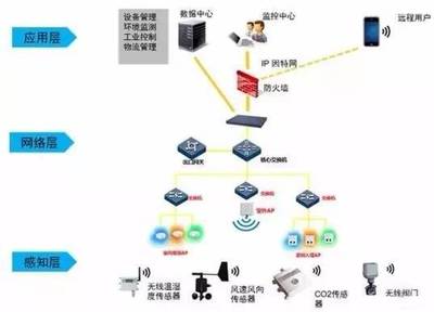 秒懂物聯網、云計算、大數據的關系 以大數據處理與運維服務為核心